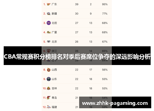 CBA常规赛积分榜排名对季后赛席位争夺的深远影响分析 CBA常规赛积分榜排名对季后赛席位争夺的深远影响分析